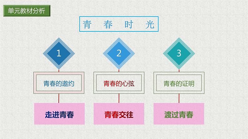 2021-2022学年统编版七年级下册1.1悄悄变化的我 课件（30张） (2)第2页