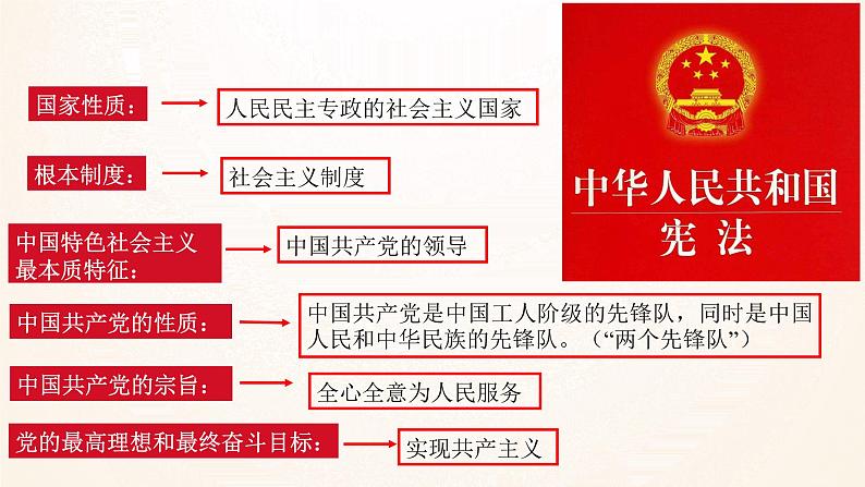 2021-2022学年统编版八年级下册 1.1 党的主张和人民意志的统一   课件 （26 张）第8页