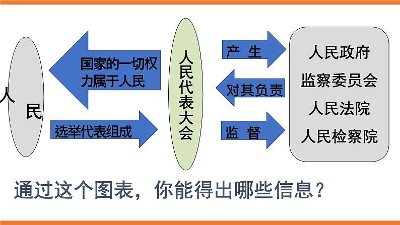 2021-2022学年统编版八年级下册 1.2 治国安邦的总章程_  课件 （23张）第7页