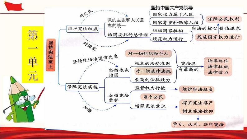 2021-2022学年统编版八年级下册 2.1 坚持依宪治国  课件 （42张）第1页