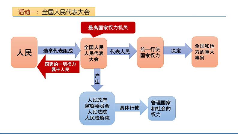 2021-2022学年统编版八年级下册 6.1 国家权力机关  课件 （23张）08