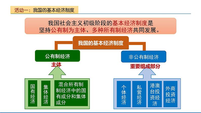 2021-2022学年统编版八年级下册 5.3 基本经济制度  课件 （26张）第8页