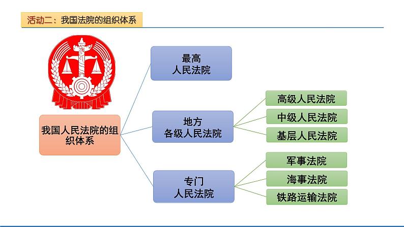 2021-2022学年统编版八年级下册 6.5 国家司法机关  课件 （24张）08