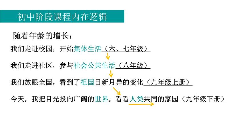 2021-2022统编版九年级下册 1.1 开放互动的世界  课件 （29张）第2页