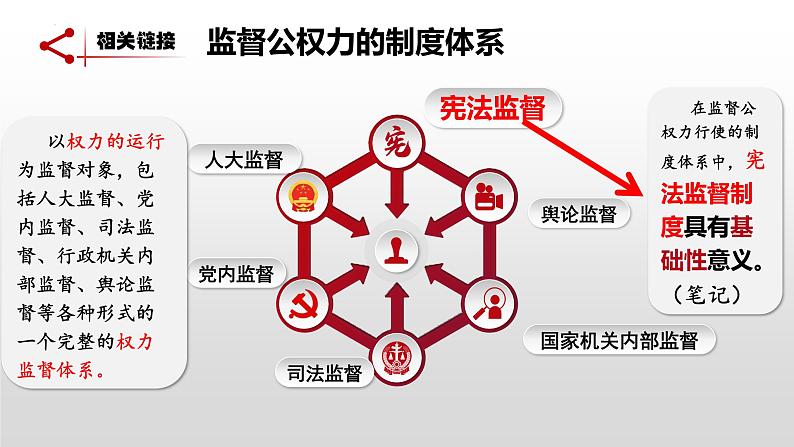 2.2  加强宪法监督第7页