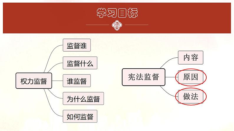 2.2加强宪法监督第5页