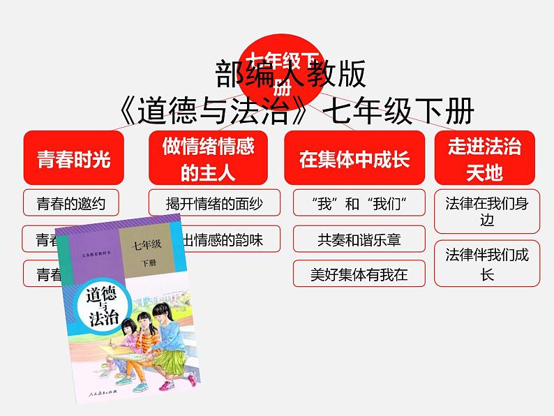 1.1悄悄变化的我课件2021-2022学年部编版道德与法治七年级下册第1页