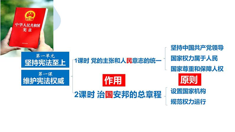 1.2治国安邦的总章程课件-2021-2022学年部编版道德与法治八年级下册第4页