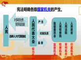 1.2治国安邦的总章程课件2021-2022学年部编版道德与法治八年级下册