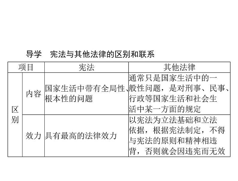 2.1坚持依宪治国课件－2021-2022学年部编版道德与法治八年级下册第7页