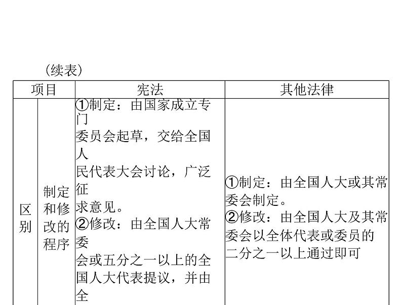 2.1坚持依宪治国课件－2021-2022学年部编版道德与法治八年级下册第8页