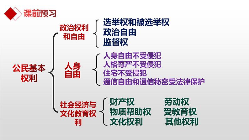 3.1公民基本权利课件-2021-2022学年部编版道德与法治八年级下册第4页