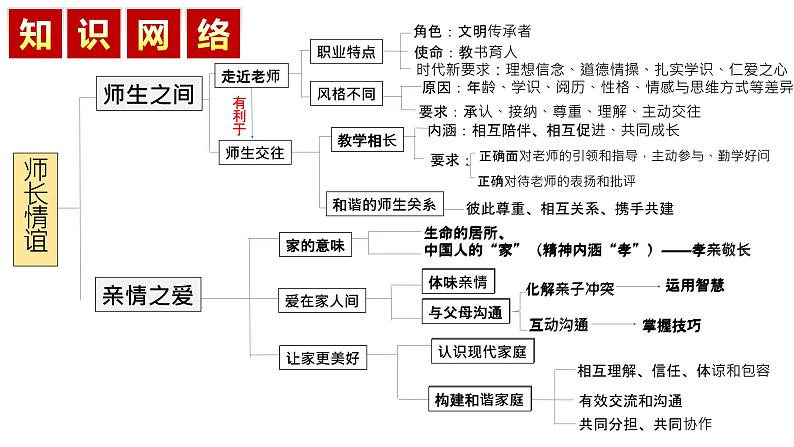 七年级上册第三单元师长情谊课件2022年中考道德与法治一轮基础复习第3页