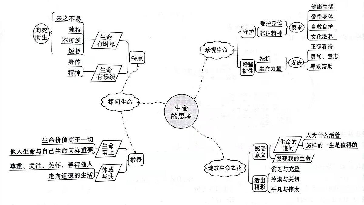 七年级上册第四单元生命的思考课件2022年中考道德与法治一轮基础复习第3页
