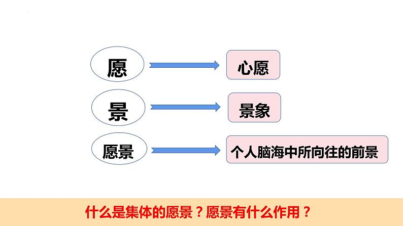 8.1　憧憬美好集体课件2021-2022年部编版七年级道德与法治下册06