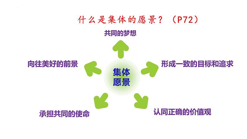 8.1　憧憬美好集体课件2021-2022年部编版七年级道德与法治下册07