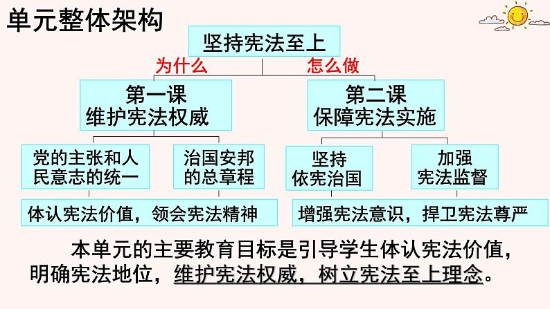 第一单元坚持宪法至上（思维导图+重点知识）课件-2020-2021学年人教版八年级道德与法治下册第2页