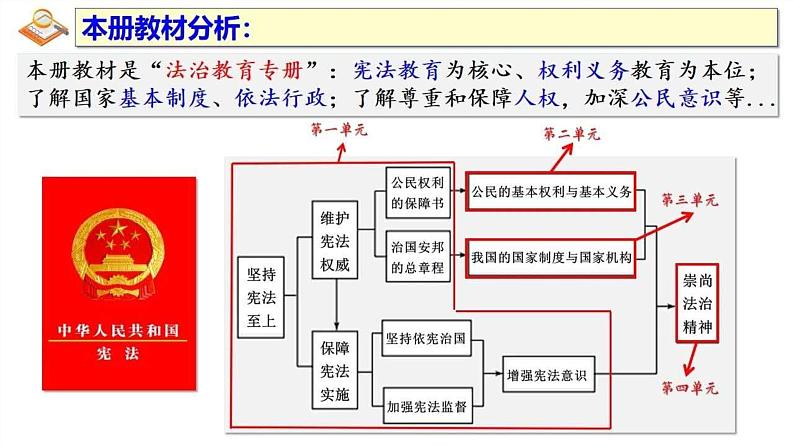 第二单元理解权利义务（思维导图+重点知识）课件-2020-2021学年人教版八年级道德与法治下册第3页