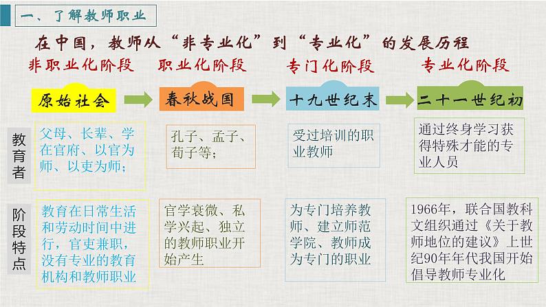 第六课 6.1师生之间课件PPT第5页