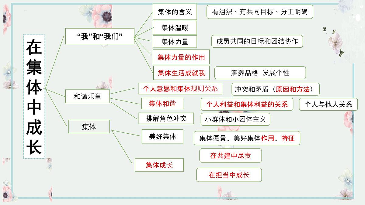 七年级下册第三单元在集体中成长课件-2022年中考道德与法治一轮复习第3页
