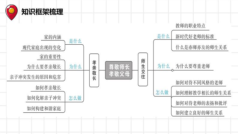 七年级上册第三单元师长情谊复习课件-2022年中考道德与法治一轮复习第2页