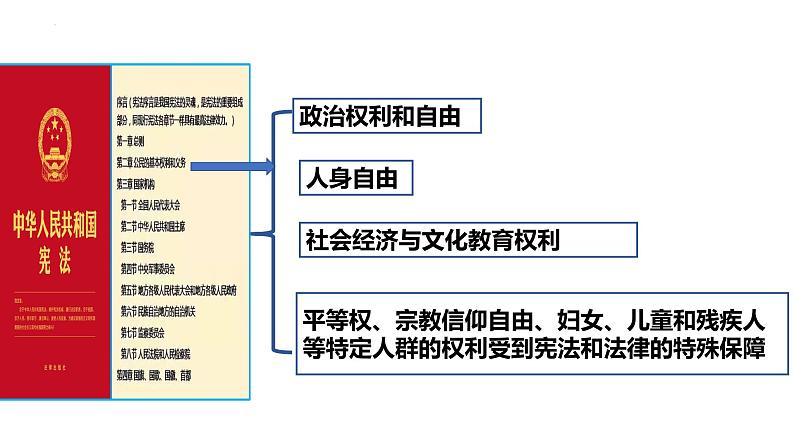 3.1公民基本权利课件-2021-2022学年部编版道德与法治八年级下册第2页