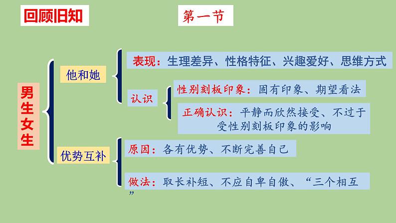 第二课青春的心弦复习课件-2021-2022学年部编版道德与法治七年级下册第2页