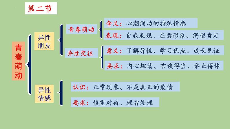 第二课青春的心弦复习课件-2021-2022学年部编版道德与法治七年级下册第4页