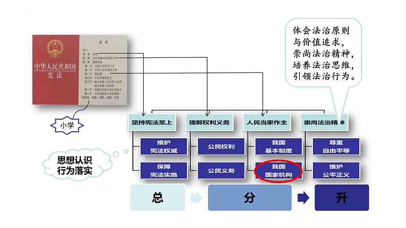 第六课我国国家机构复习课件-2021-2022学年部编版道德与法治八年级下册第2页