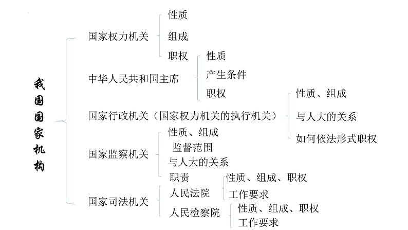 第六课我国国家机构复习课件-2021-2022学年部编版道德与法治八年级下册第6页