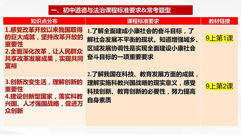 第一单元富强与创新课件2021-2022学年部编版九年级道德与法治上册第2页