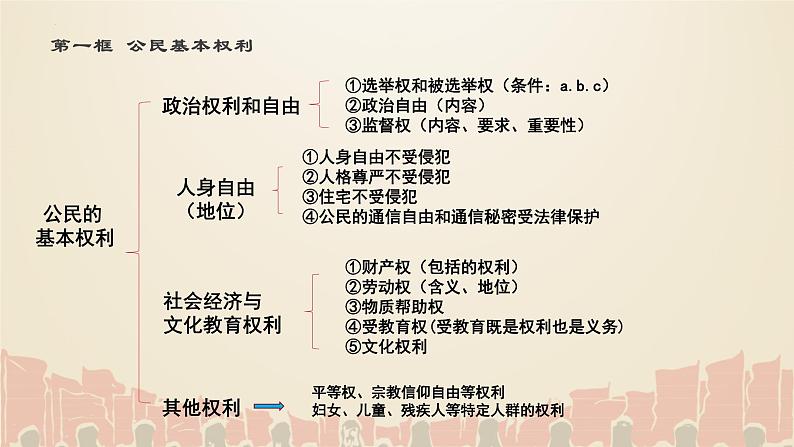 第三课公民权利复习课件-2021-2022学年部编版道德与法治八年级下册第2页