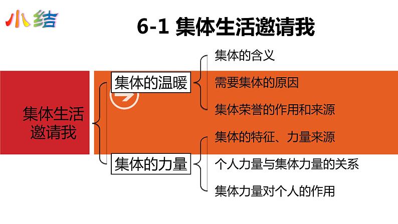 人教部编版七年级下册政治第六课专题复习课件PPT第8页