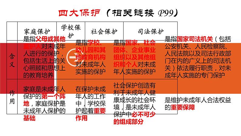 人教部编版七年级下册政治第十课专题复习课件PPT第7页