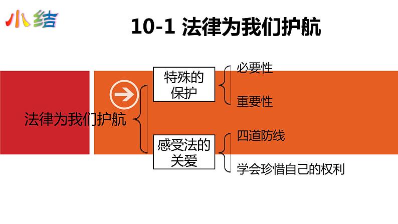 人教部编版七年级下册政治第十课专题复习课件PPT第8页