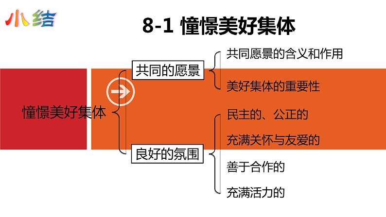 人教部编版七年级下册政治第八课专题复习课件PPT第8页