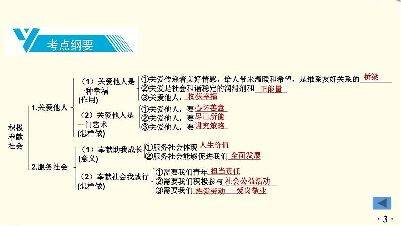 中考道德与法治总复习八年级上册第三单元-第七课PPT课件04