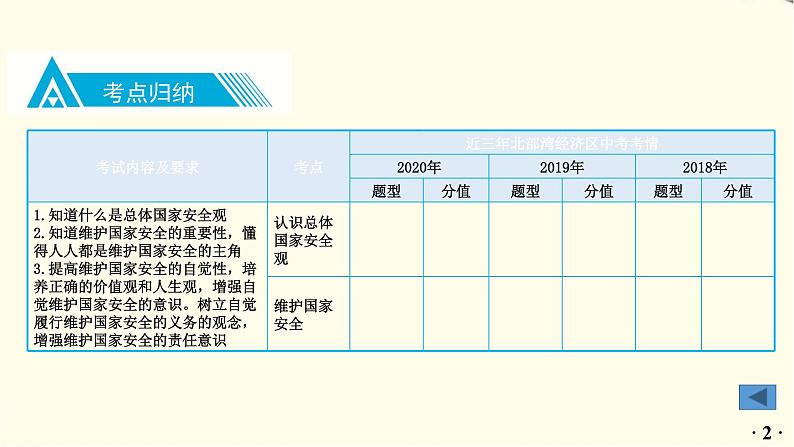 中考道德与法治总复习八年级上册第四单元-第九课PPT课件第3页