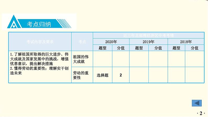 中考道德与法治总复习八年级上册第四单元-第十课PPT课件第3页