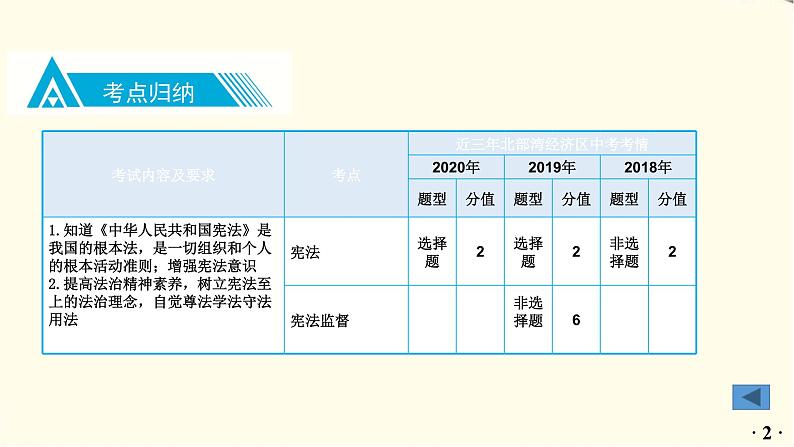 中考道德与法治总复习八年级下册第一单元-第一课PPT课件03