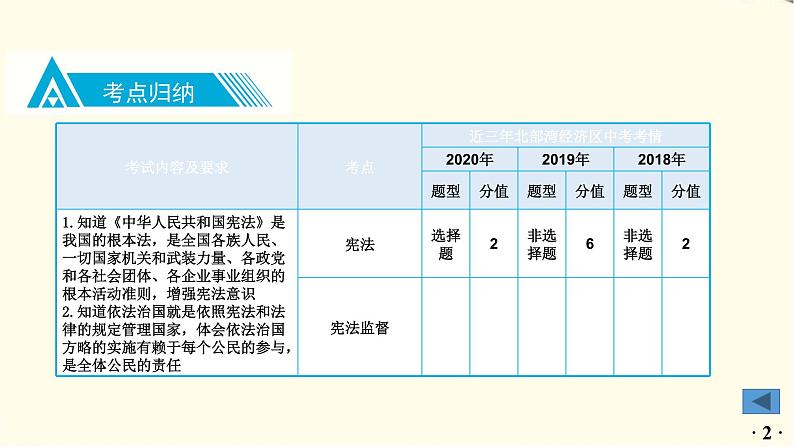 中考道德与法治总复习八年级下册第一单元-第二课PPT课件第3页