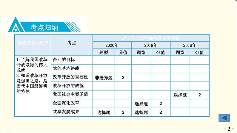 中考道德与法治总复习九年级上册第一单元-第一课PPT课件03