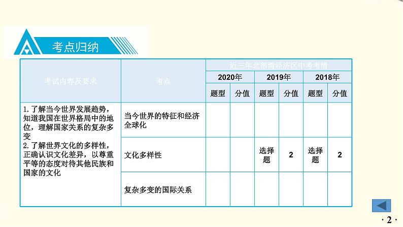 中考道德与法治总复习九年级下册第一单元-第一课PPT课件03