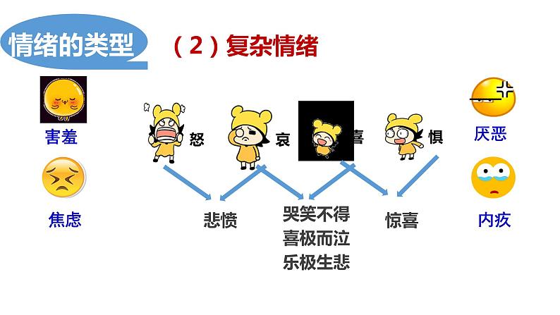 4.1青春的情绪课件-2021-2022学年部编版道德与法治七年级下册 (1)第6页