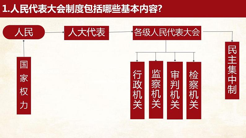 5.2根本政治制度课件2021-2022学年部编版道德与法治八年级下册第8页