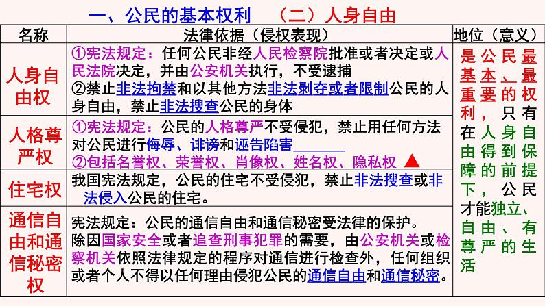 八年级下册第二单元理解权利义务复习课件-2022年中考道德与法治一轮复习06