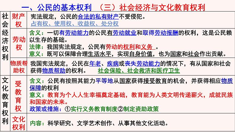 八年级下册第二单元理解权利义务复习课件-2022年中考道德与法治一轮复习07