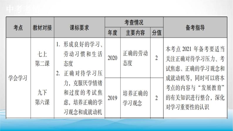 道德与法治中考复习第一课时学会学习认识自我PPT课件02