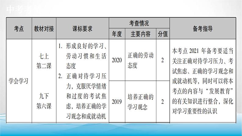 道德与法治中考复习第一课时学会学习认识自我PPT课件第2页