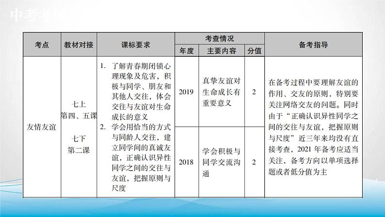 道德与法治中考复习第五课时同侪携手尊师敬长PPT课件02